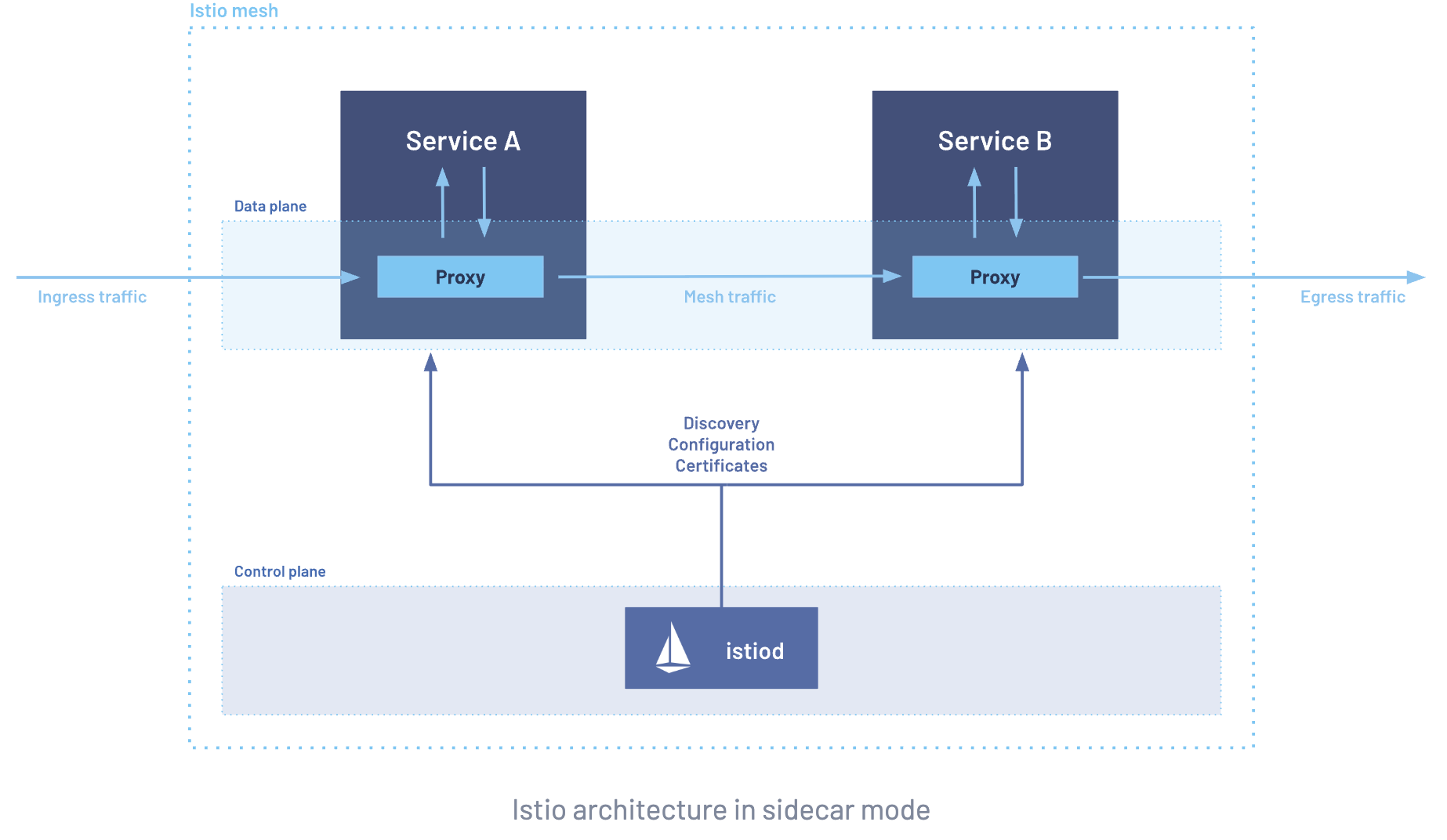 Istio Ambient Mesh: The Sidecarless Methodology