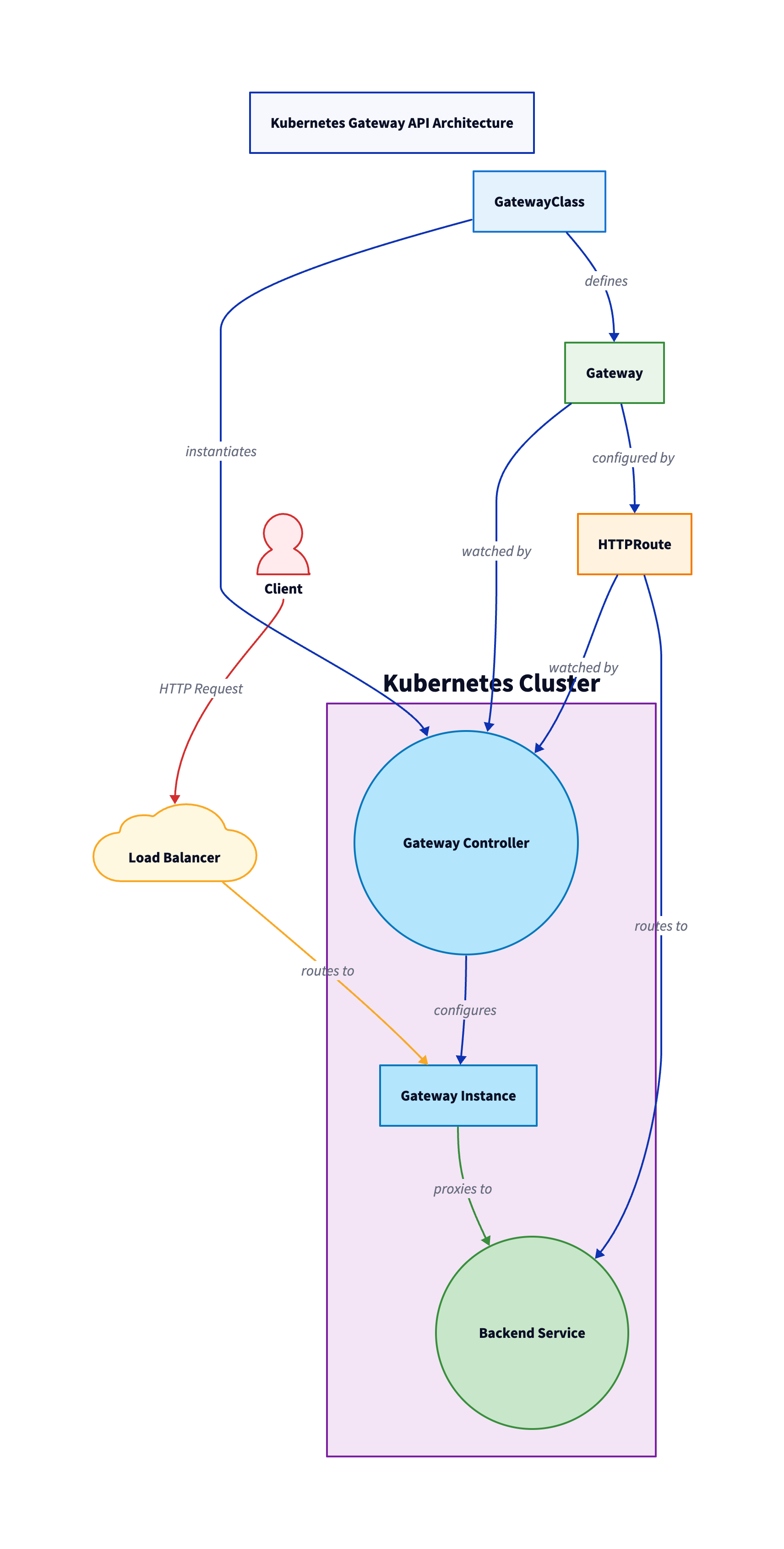 Implementing Your First Kubernetes Gateway API