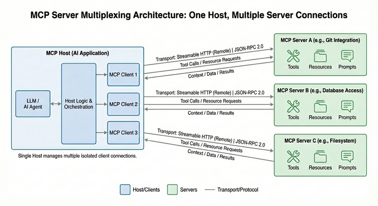 Multiplexing MCP Servers For Agentic Specialization
